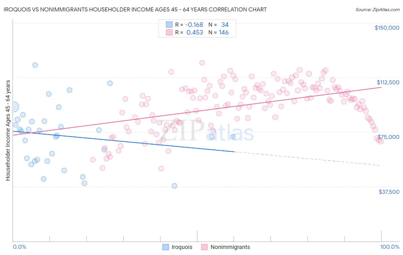 Iroquois vs Nonimmigrants Householder Income Ages 45 - 64 years
