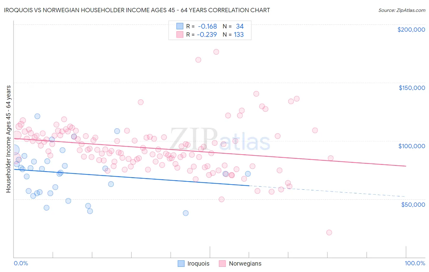 Iroquois vs Norwegian Householder Income Ages 45 - 64 years