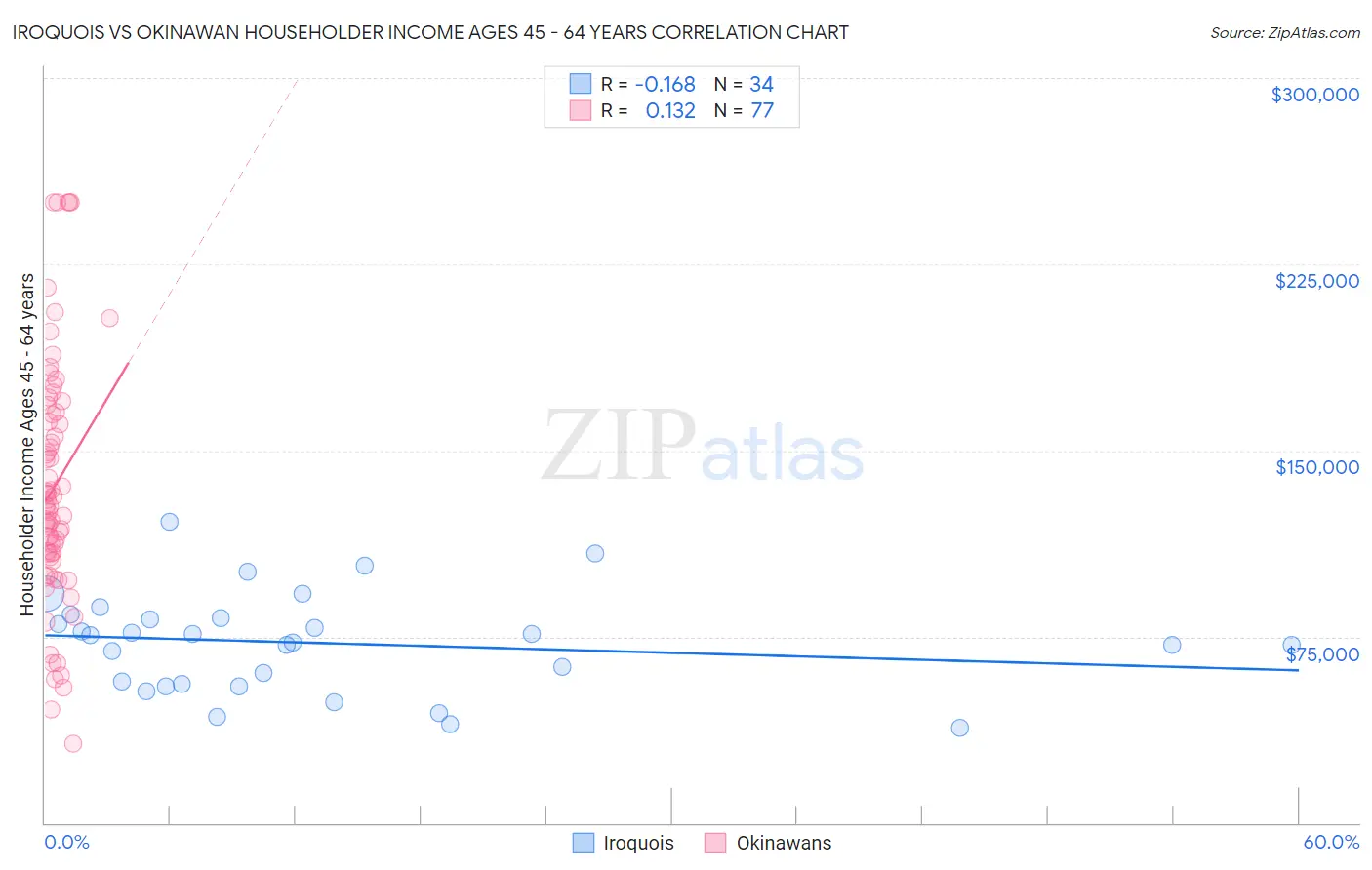 Iroquois vs Okinawan Householder Income Ages 45 - 64 years