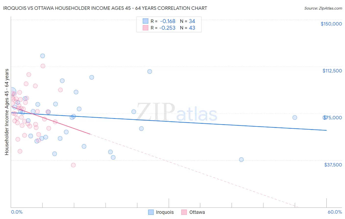 Iroquois vs Ottawa Householder Income Ages 45 - 64 years