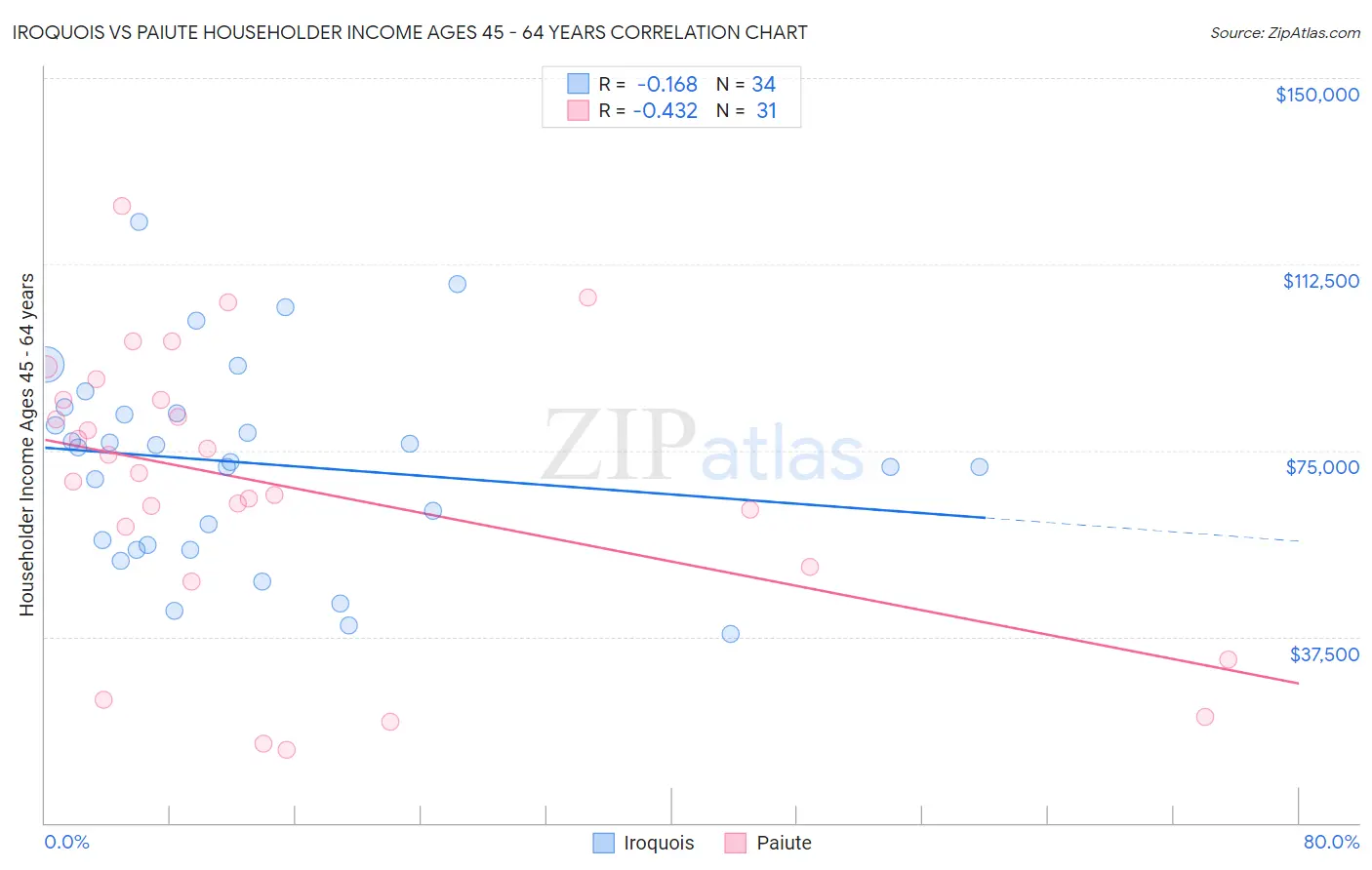 Iroquois vs Paiute Householder Income Ages 45 - 64 years
