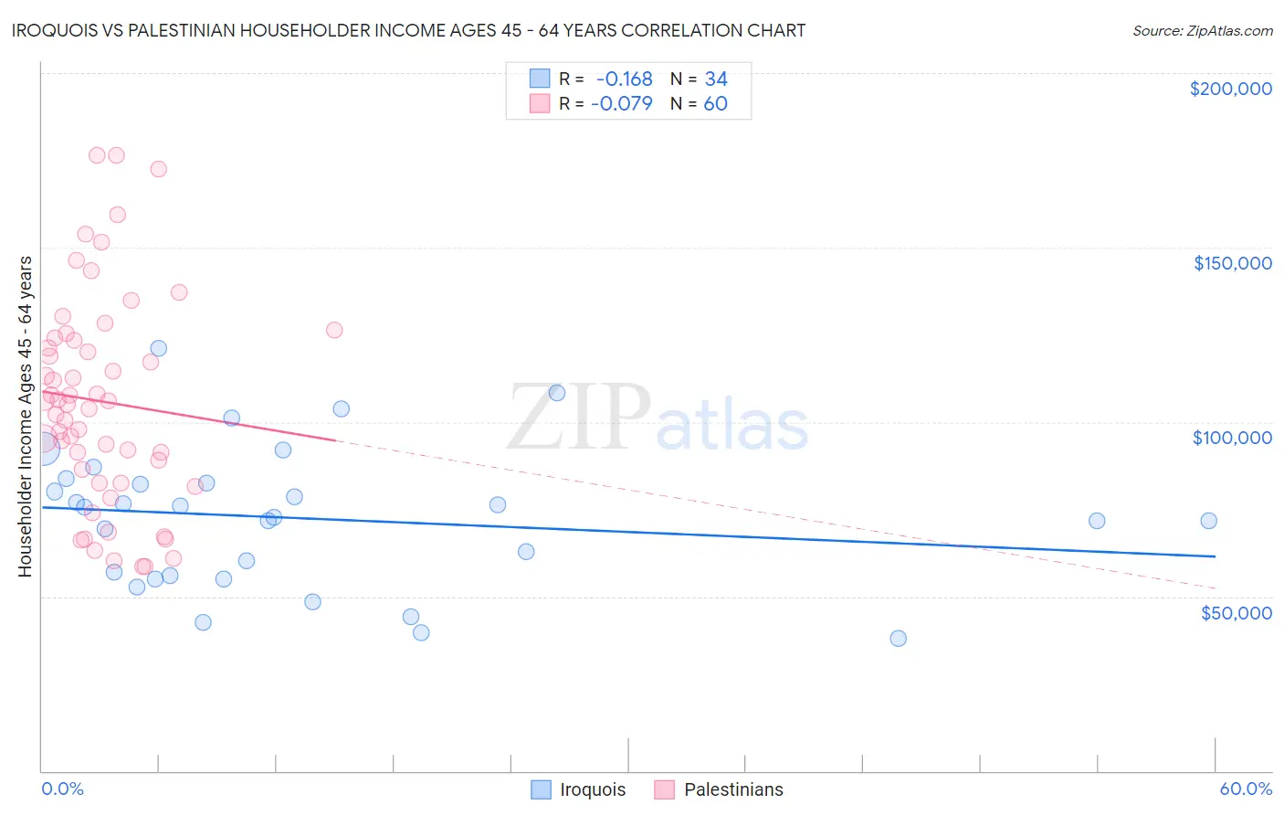 Iroquois vs Palestinian Householder Income Ages 45 - 64 years
