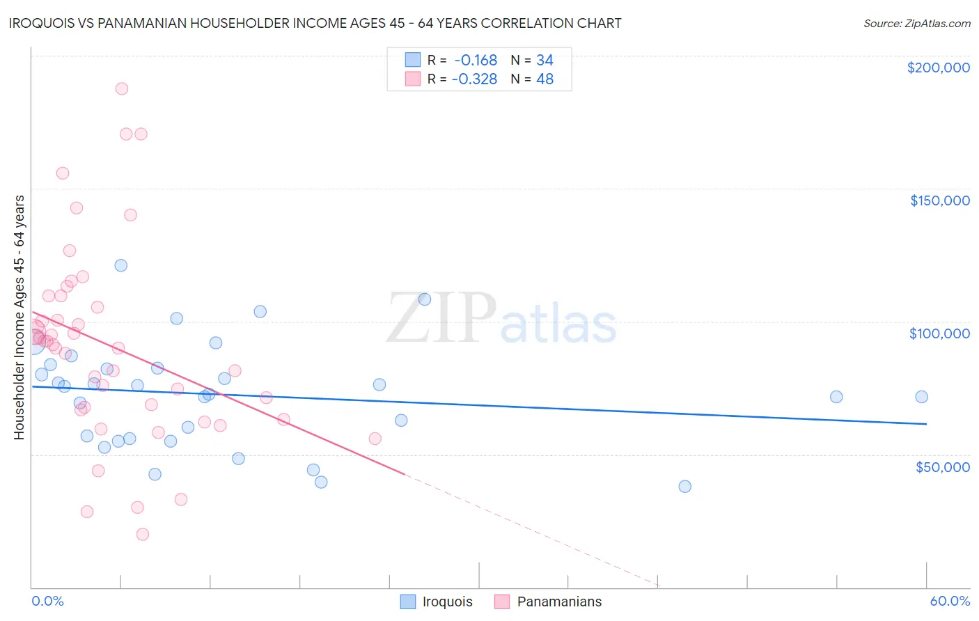 Iroquois vs Panamanian Householder Income Ages 45 - 64 years