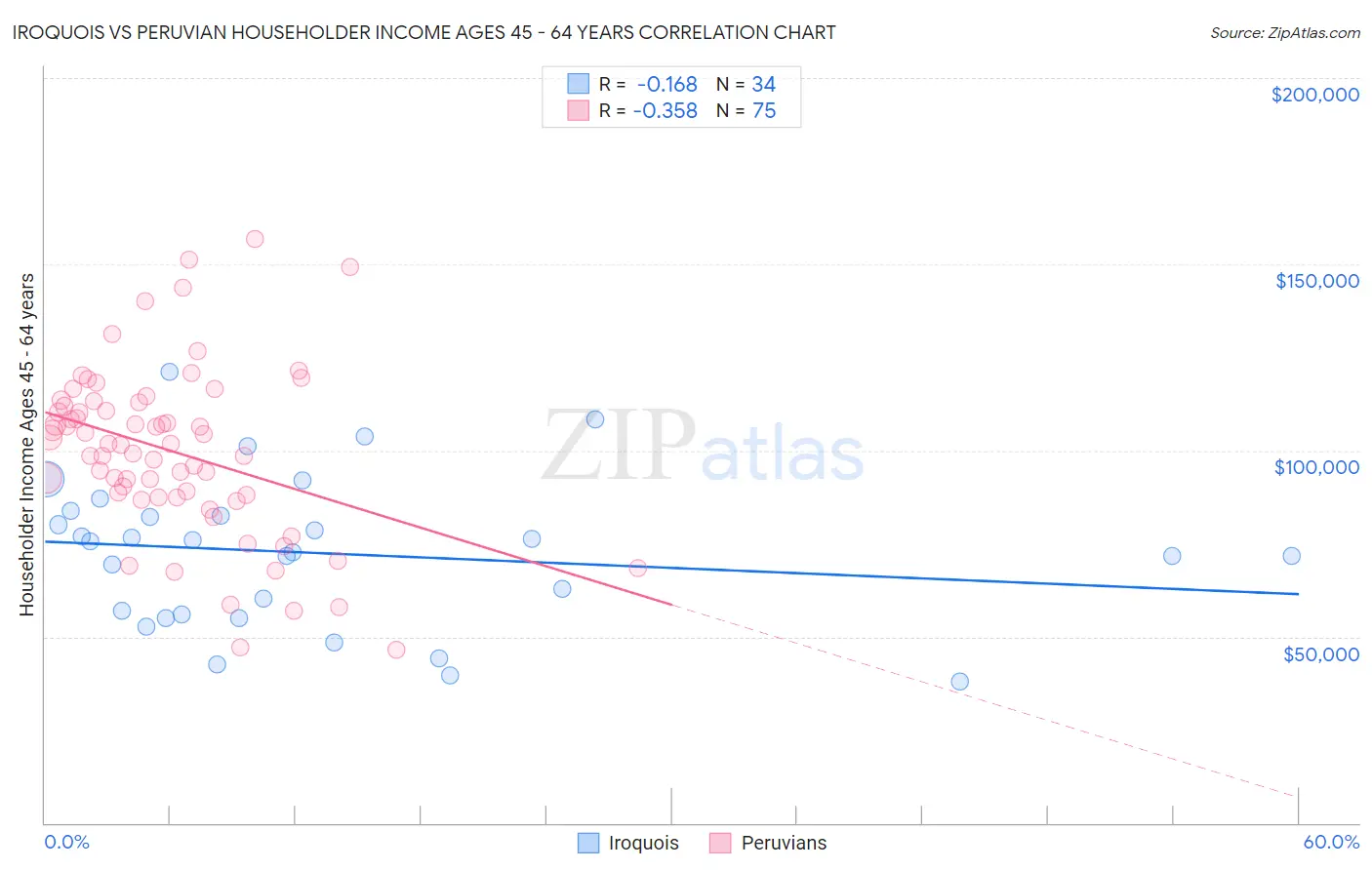 Iroquois vs Peruvian Householder Income Ages 45 - 64 years