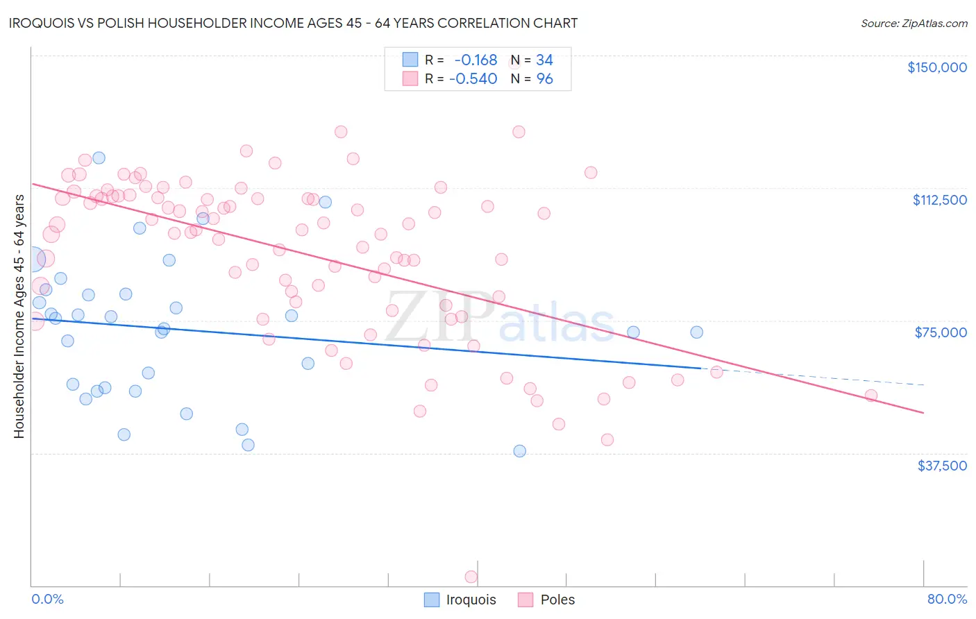 Iroquois vs Polish Householder Income Ages 45 - 64 years