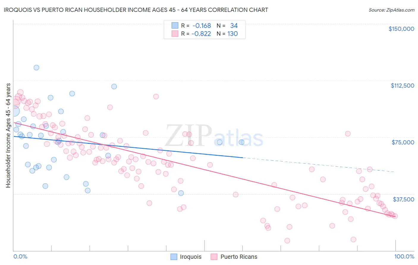Iroquois vs Puerto Rican Householder Income Ages 45 - 64 years