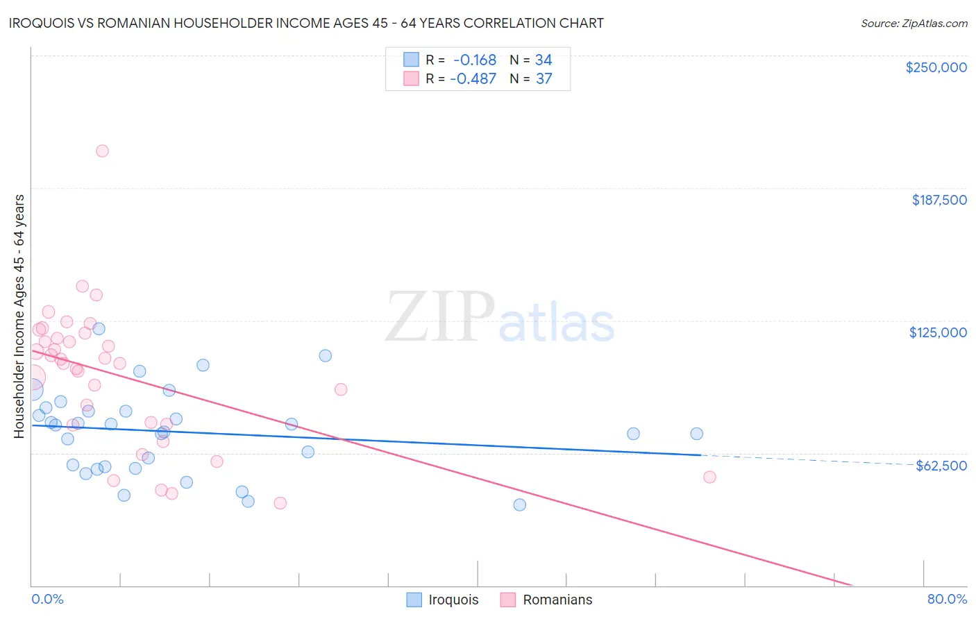 Iroquois vs Romanian Householder Income Ages 45 - 64 years