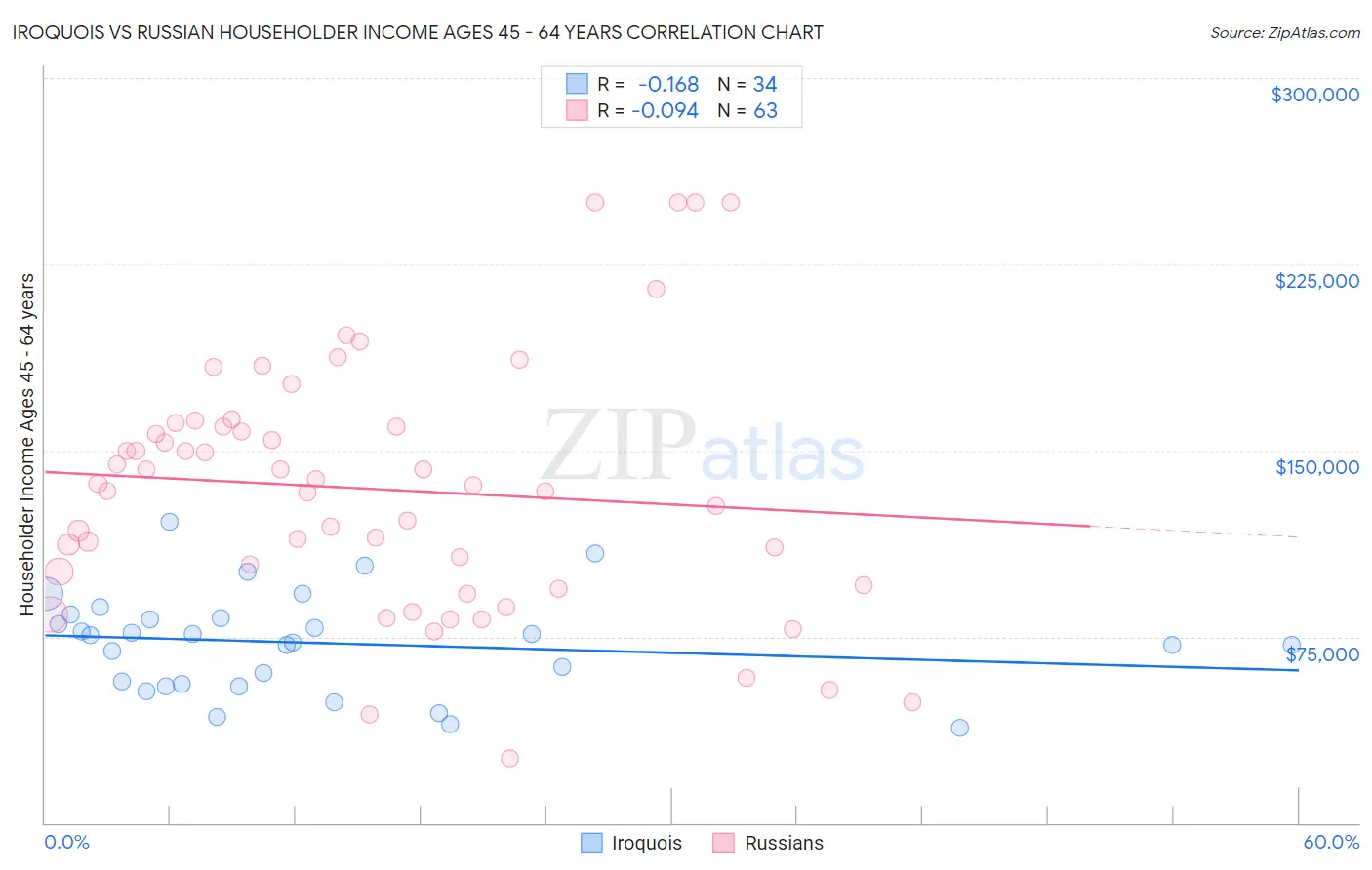 Iroquois vs Russian Householder Income Ages 45 - 64 years