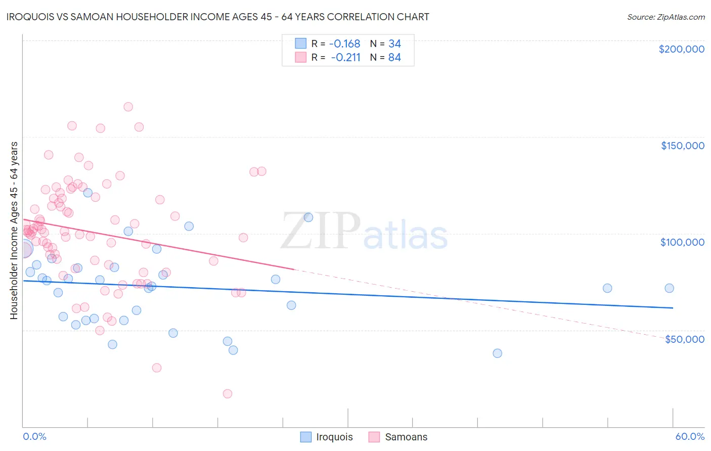 Iroquois vs Samoan Householder Income Ages 45 - 64 years