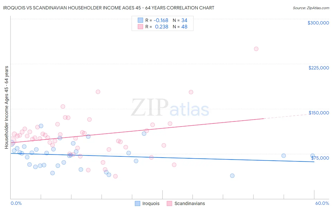Iroquois vs Scandinavian Householder Income Ages 45 - 64 years