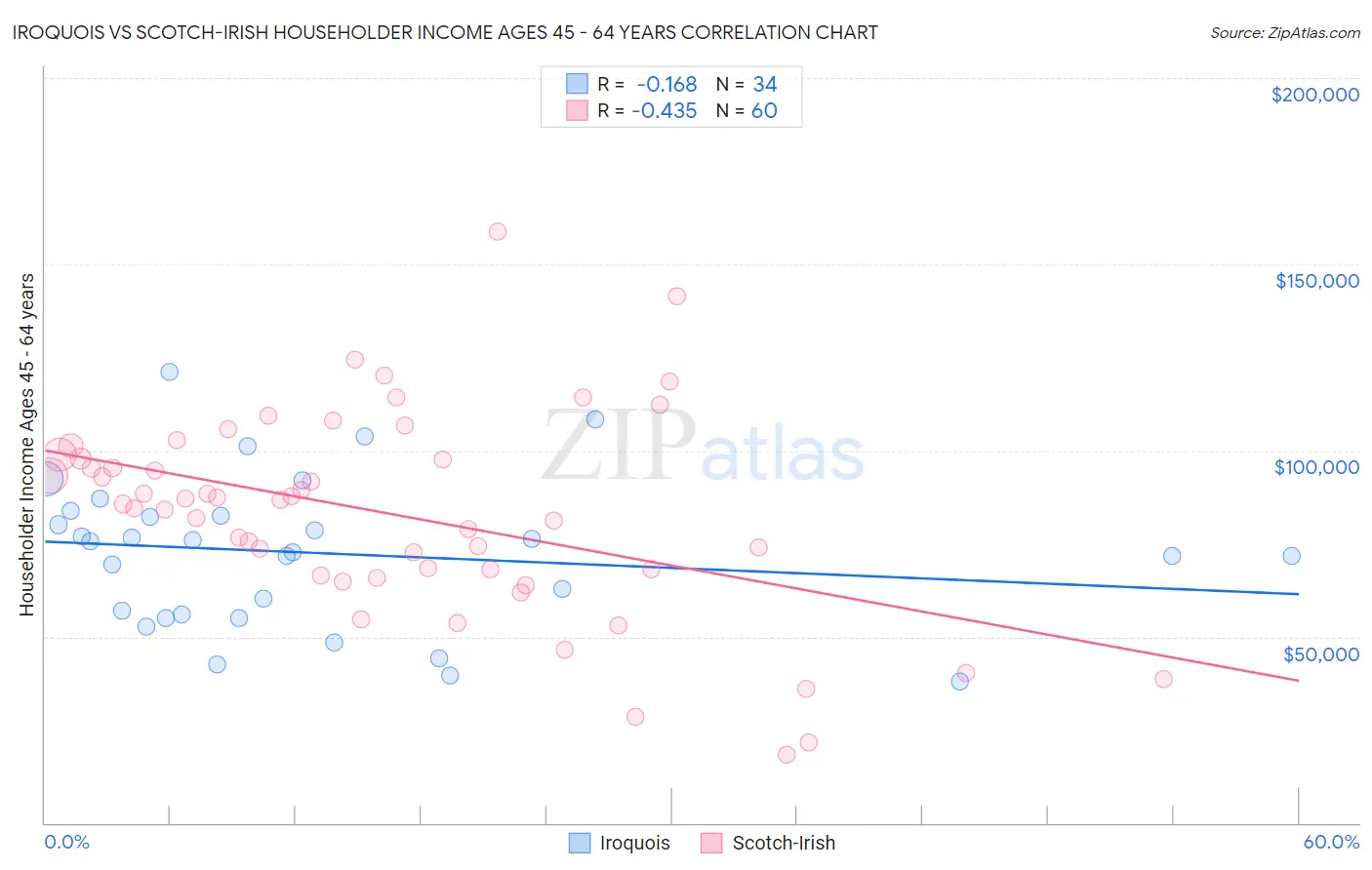 Iroquois vs Scotch-Irish Householder Income Ages 45 - 64 years