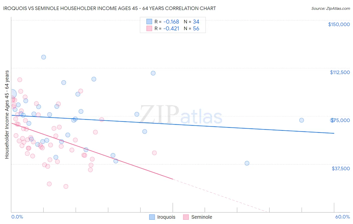 Iroquois vs Seminole Householder Income Ages 45 - 64 years