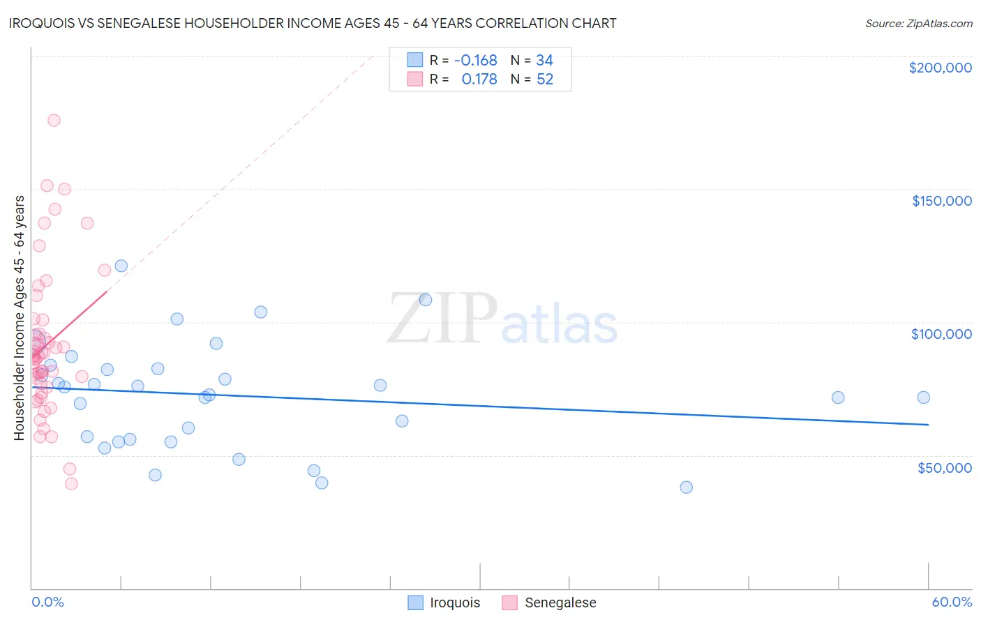 Iroquois vs Senegalese Householder Income Ages 45 - 64 years