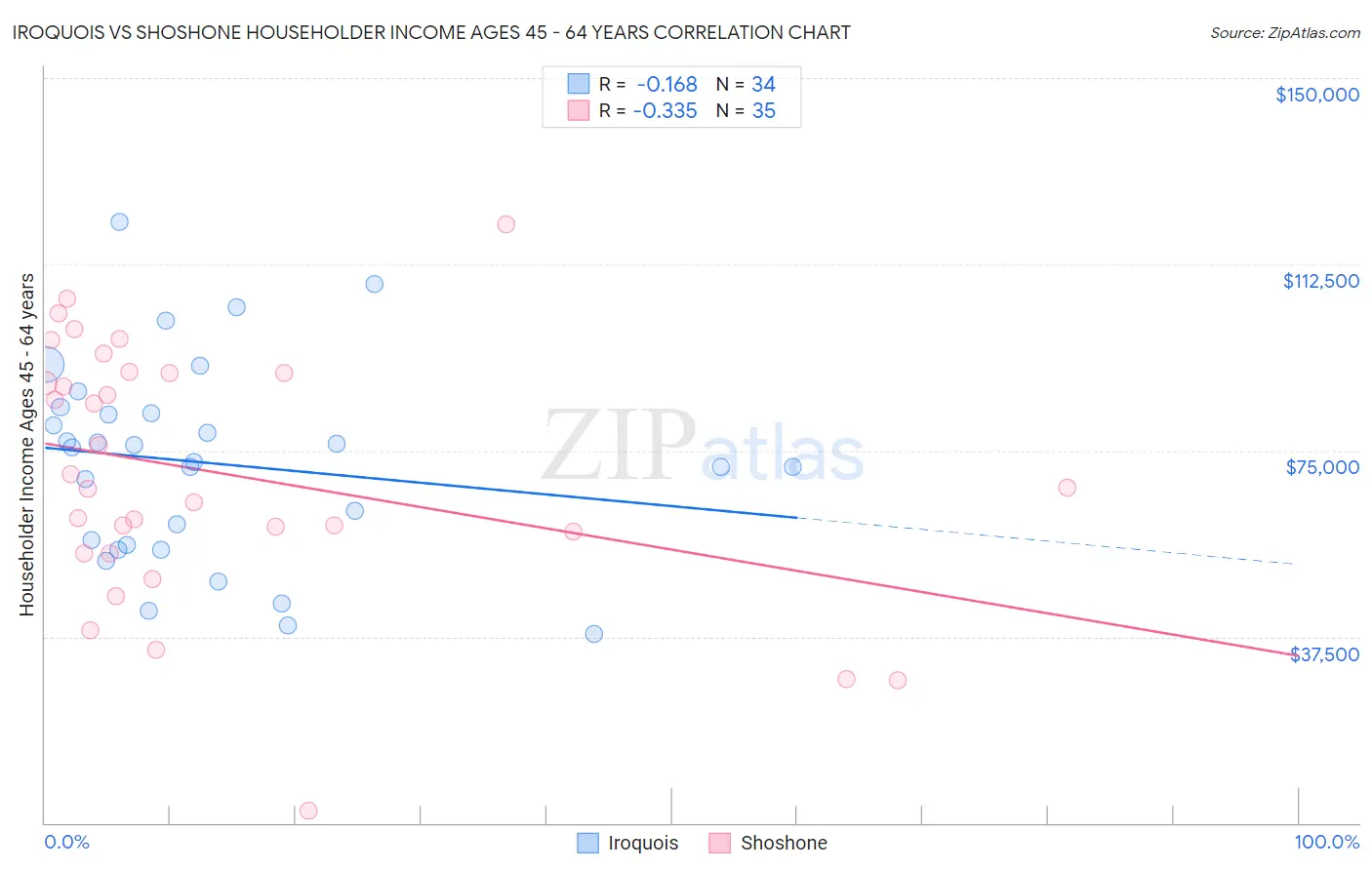 Iroquois vs Shoshone Householder Income Ages 45 - 64 years