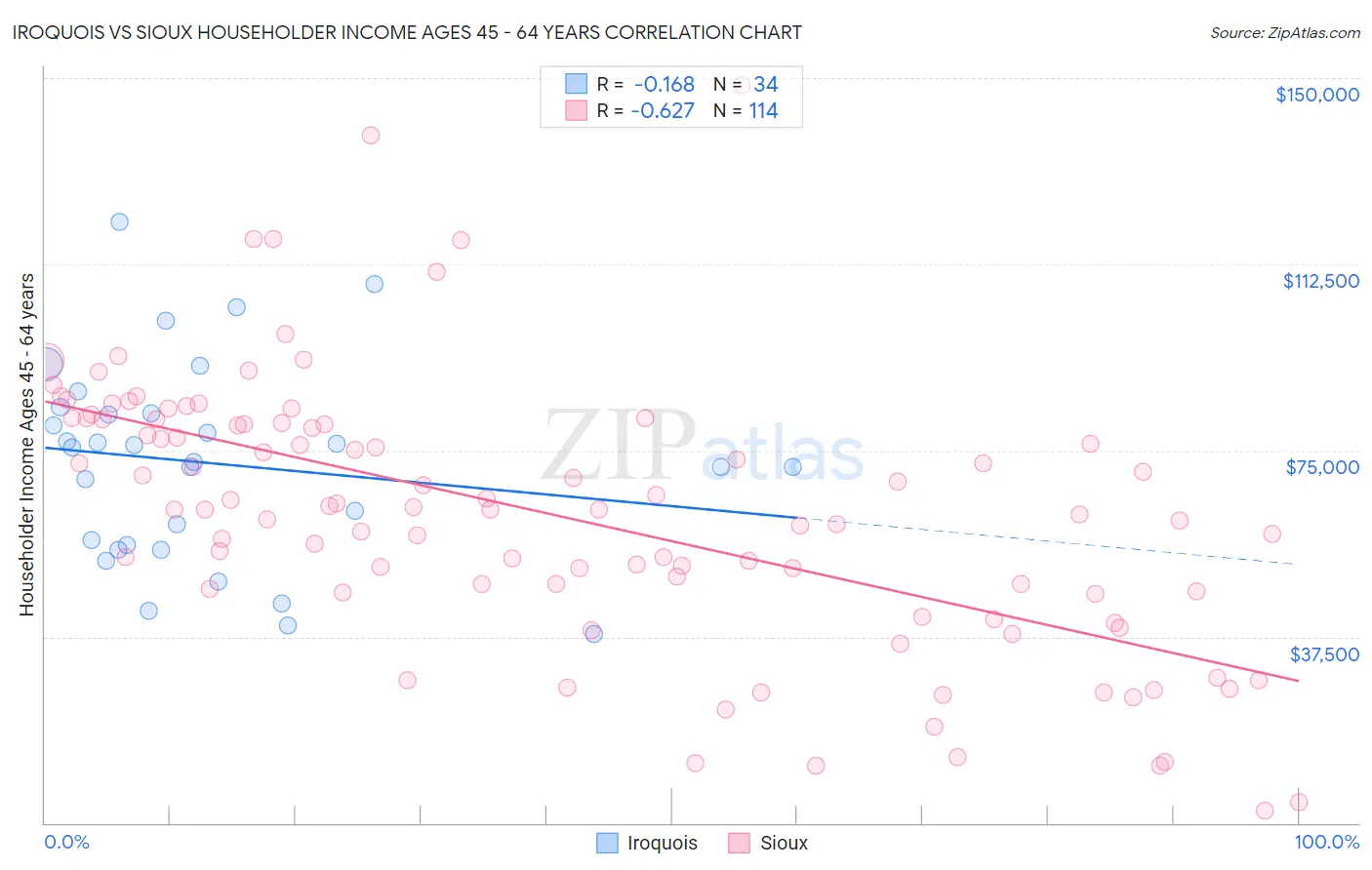 Iroquois vs Sioux Householder Income Ages 45 - 64 years