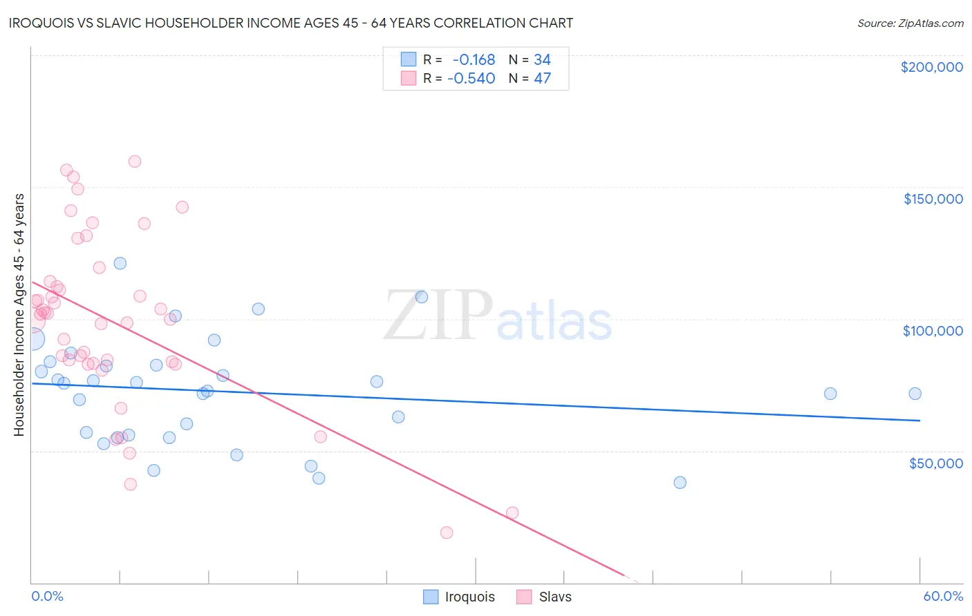 Iroquois vs Slavic Householder Income Ages 45 - 64 years