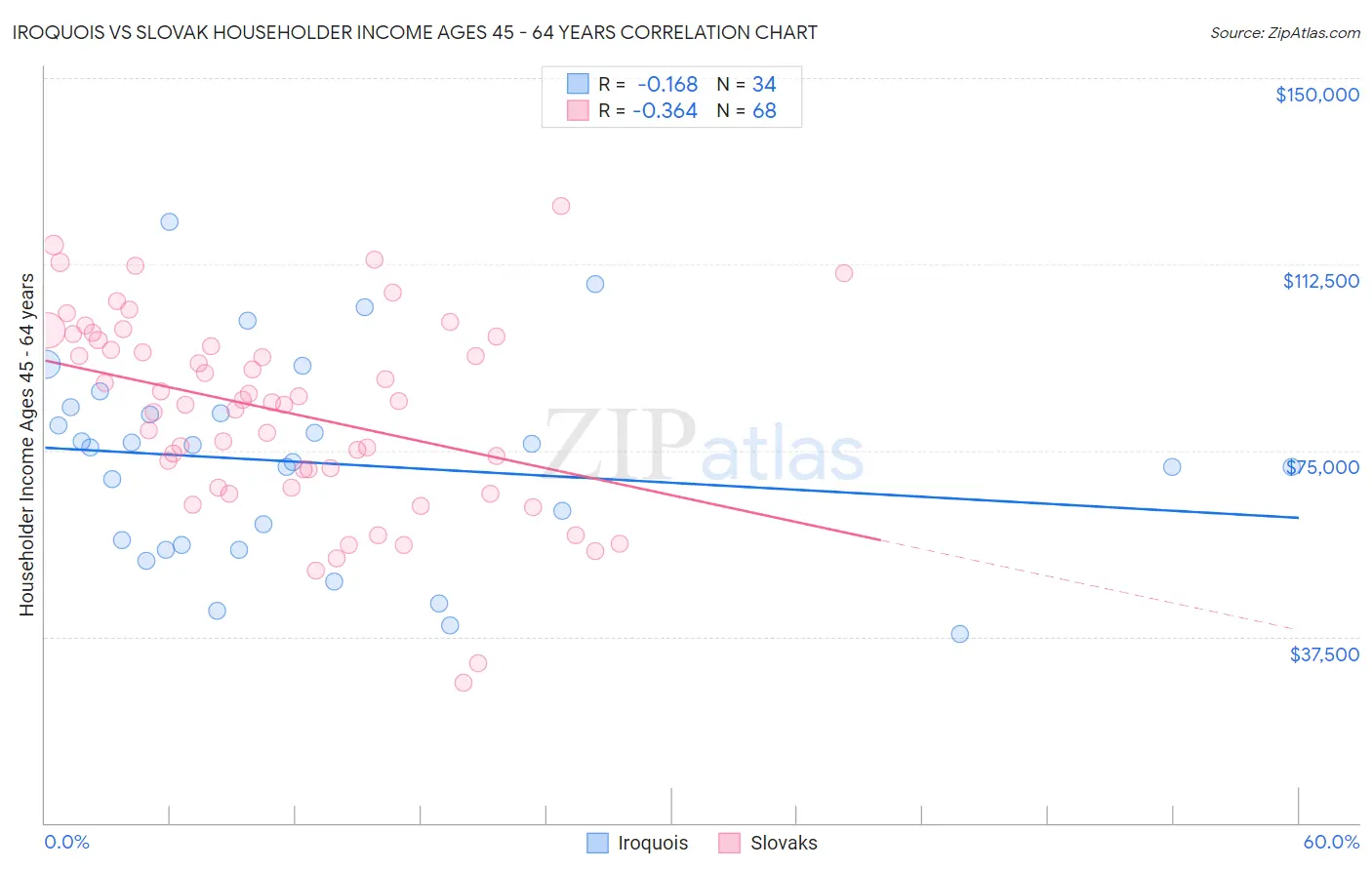 Iroquois vs Slovak Householder Income Ages 45 - 64 years