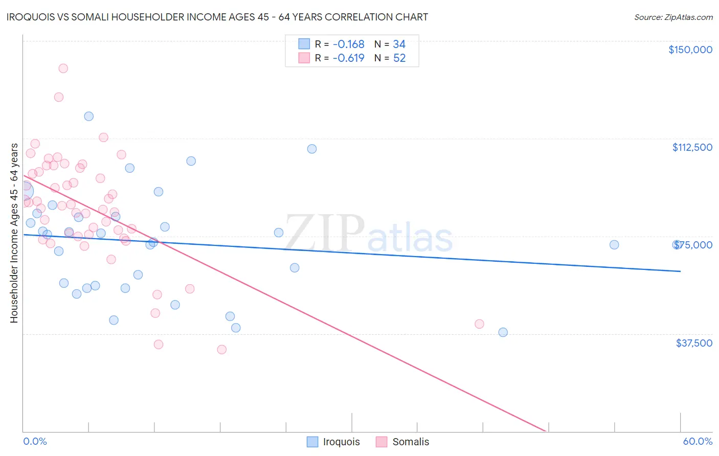 Iroquois vs Somali Householder Income Ages 45 - 64 years