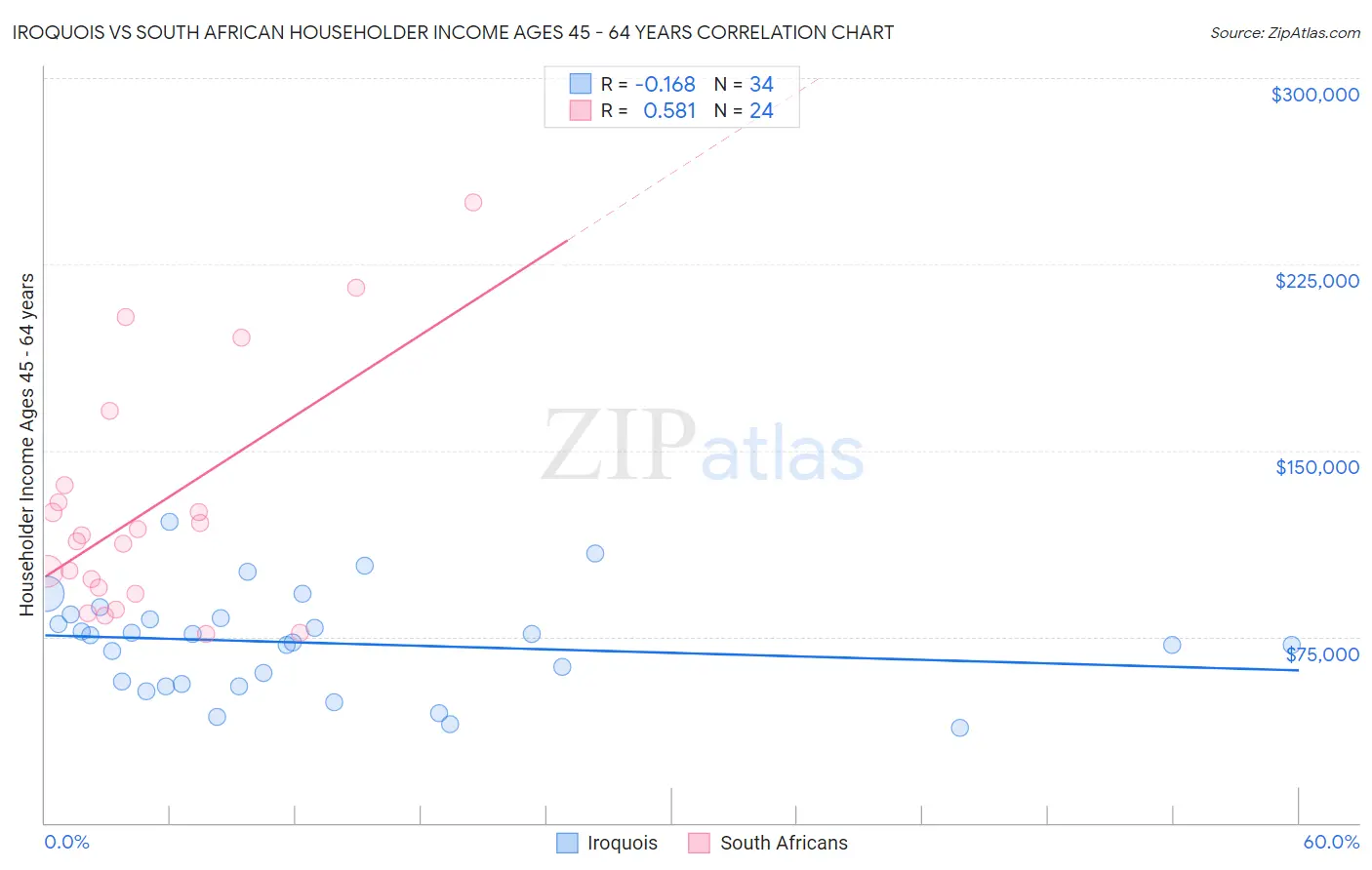Iroquois vs South African Householder Income Ages 45 - 64 years
