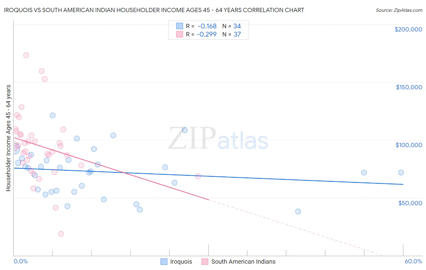 Iroquois vs South American Indian Householder Income Ages 45 - 64 years