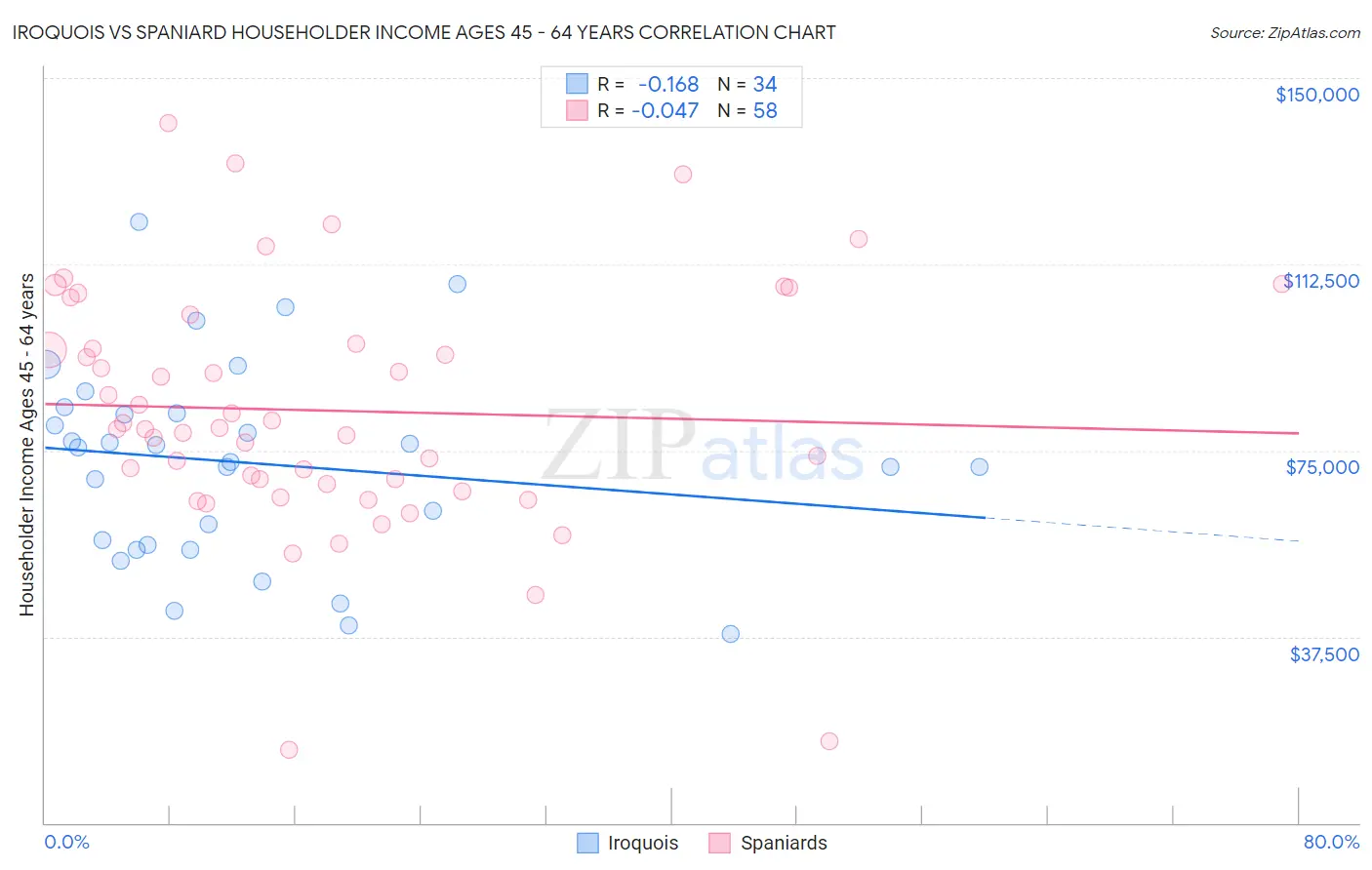 Iroquois vs Spaniard Householder Income Ages 45 - 64 years