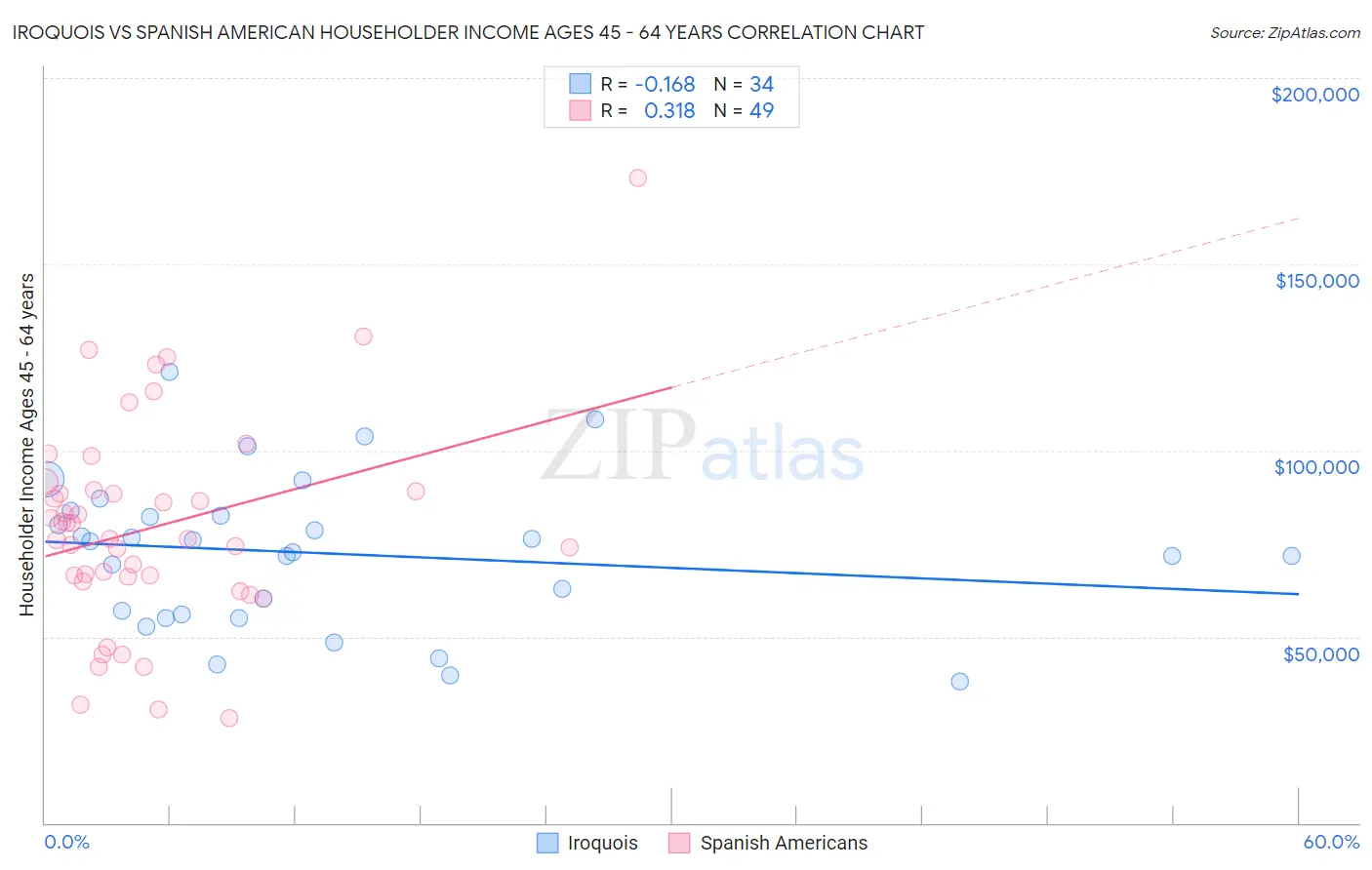Iroquois vs Spanish American Householder Income Ages 45 - 64 years