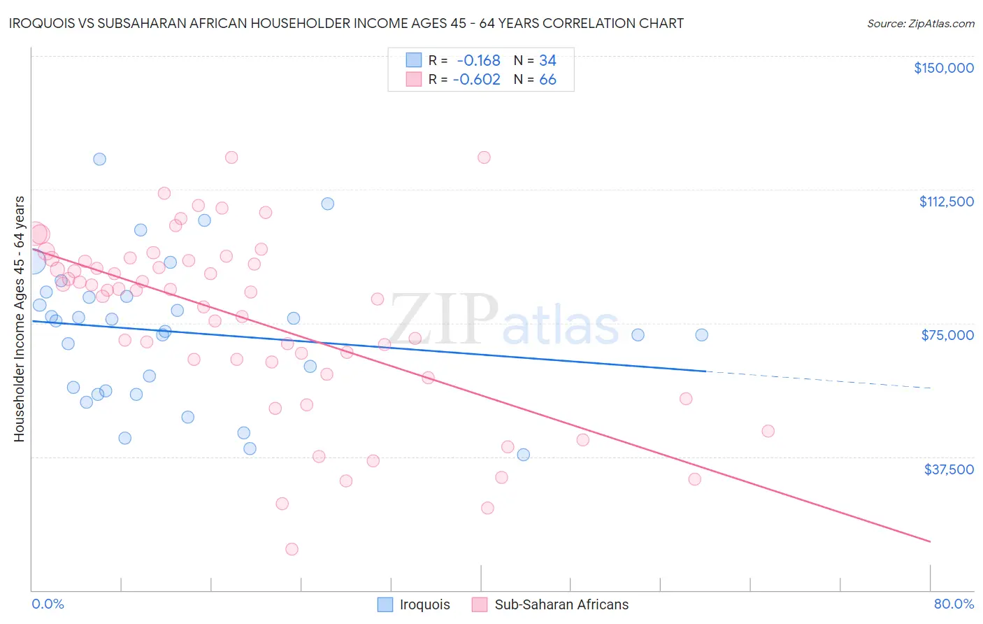 Iroquois vs Subsaharan African Householder Income Ages 45 - 64 years