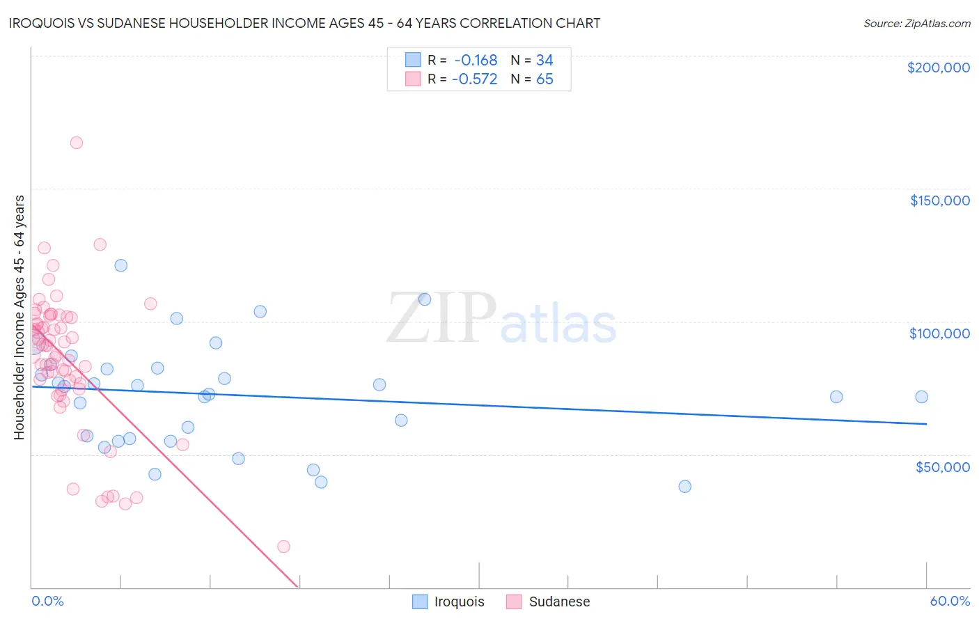 Iroquois vs Sudanese Householder Income Ages 45 - 64 years