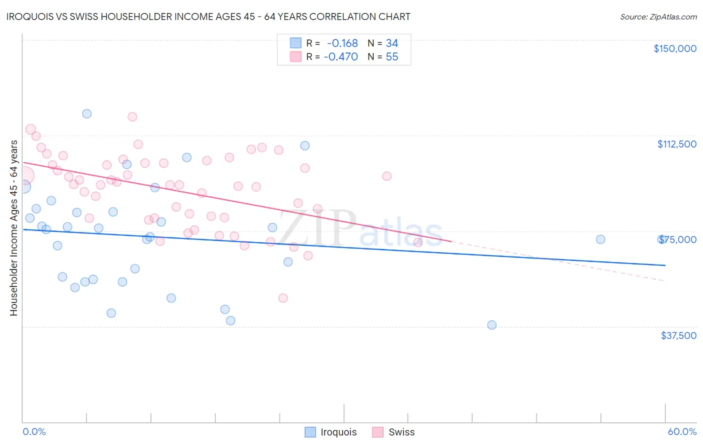 Iroquois vs Swiss Householder Income Ages 45 - 64 years