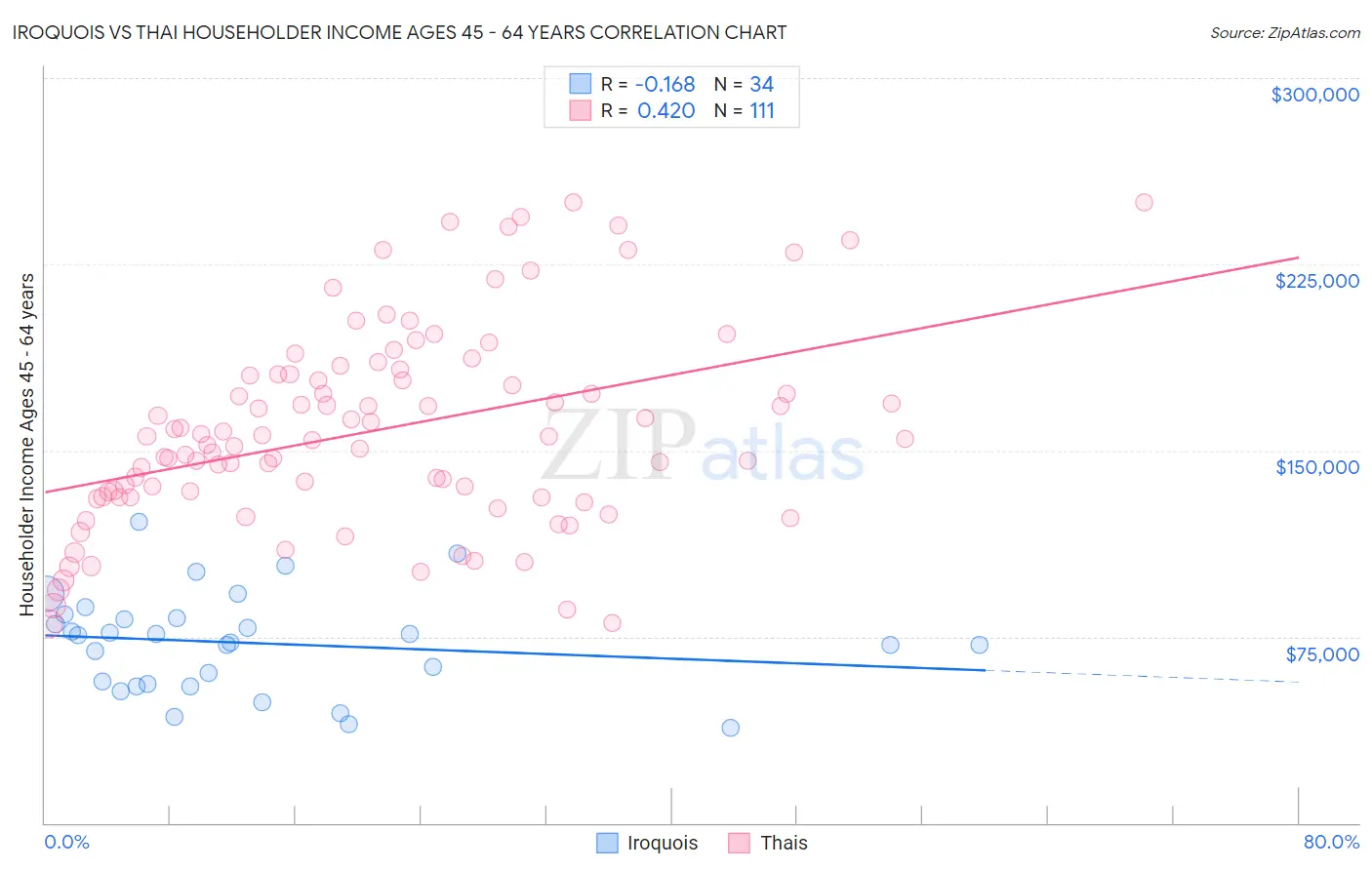 Iroquois vs Thai Householder Income Ages 45 - 64 years
