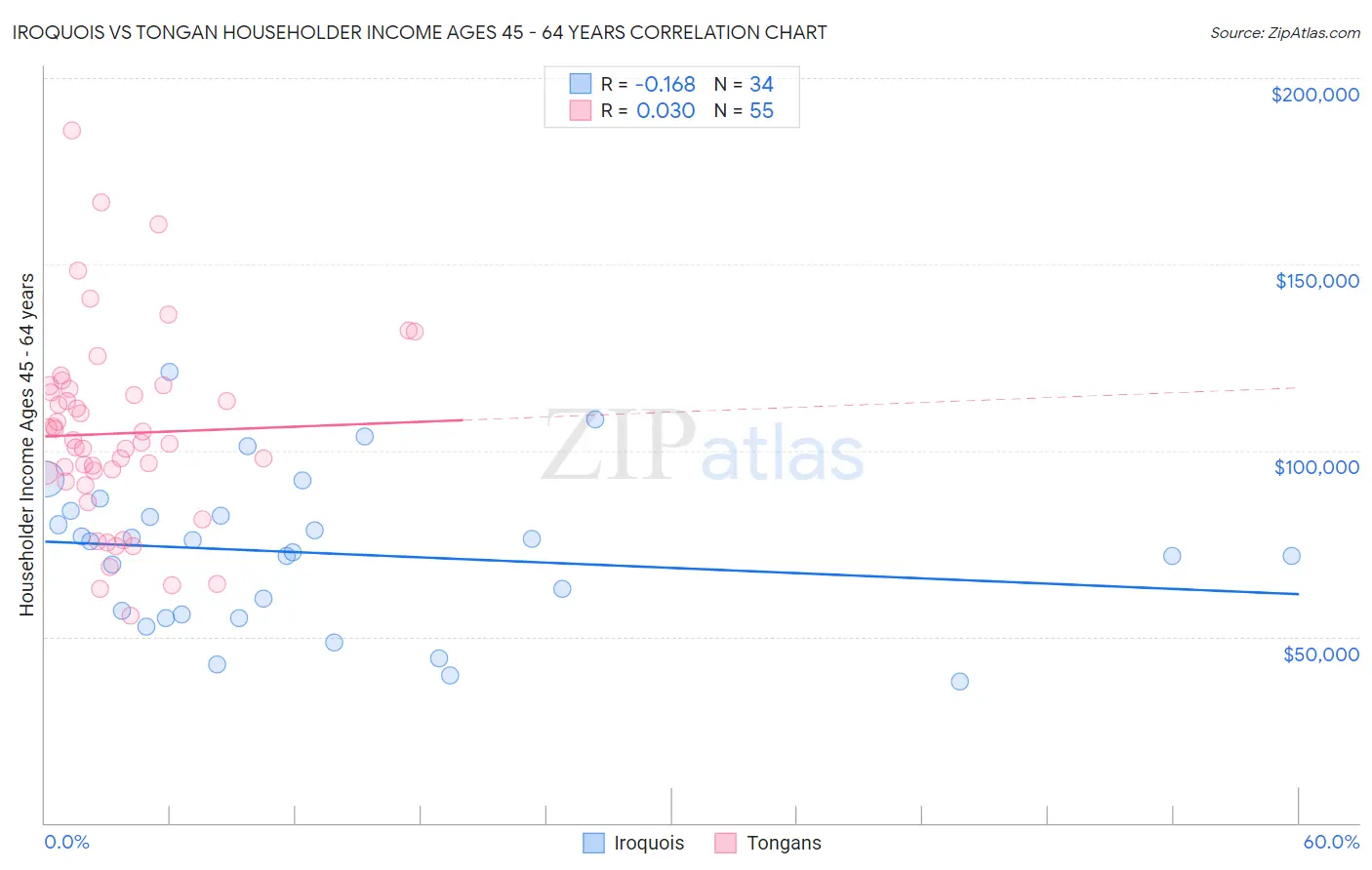 Iroquois vs Tongan Householder Income Ages 45 - 64 years