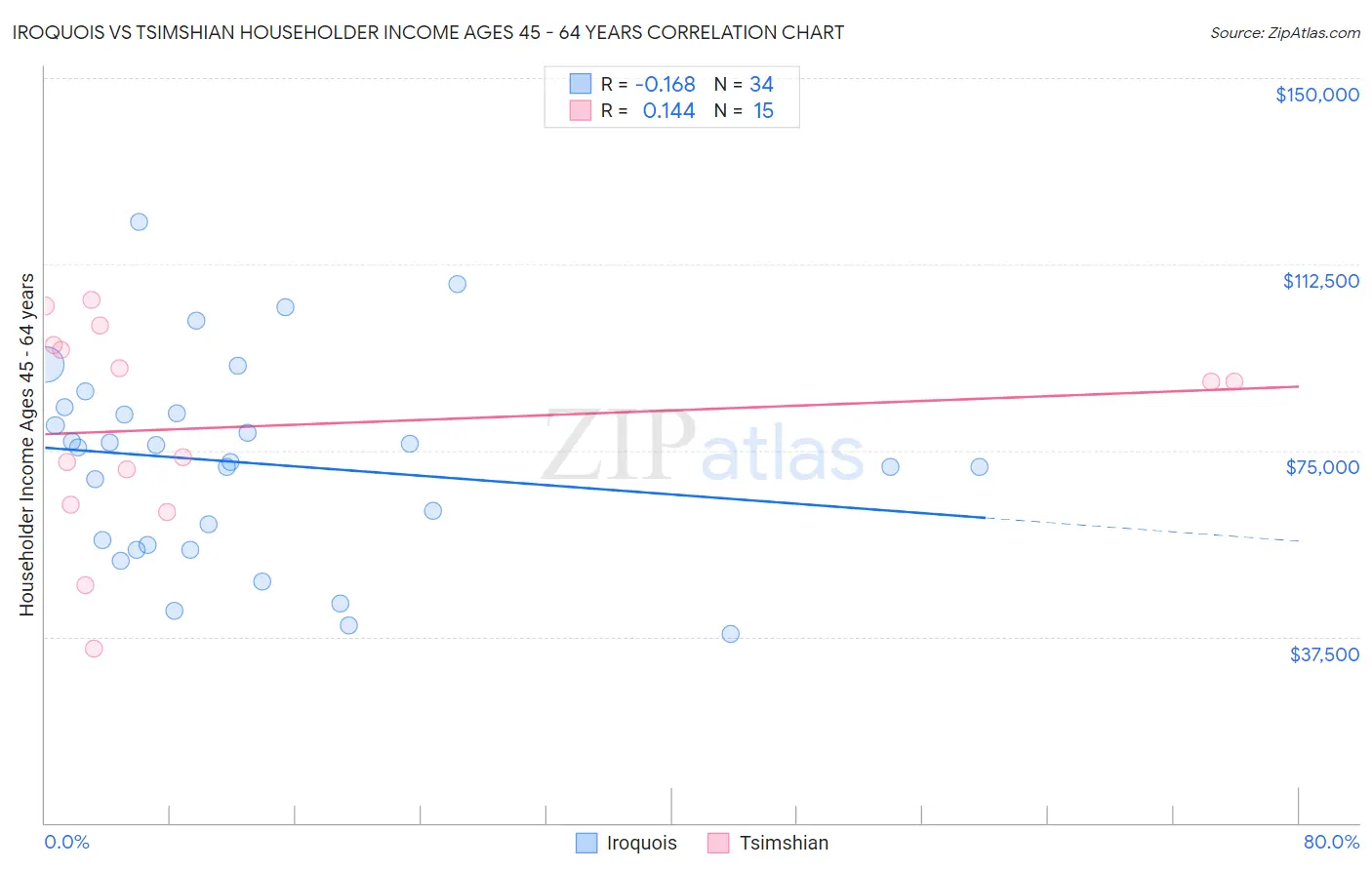 Iroquois vs Tsimshian Householder Income Ages 45 - 64 years