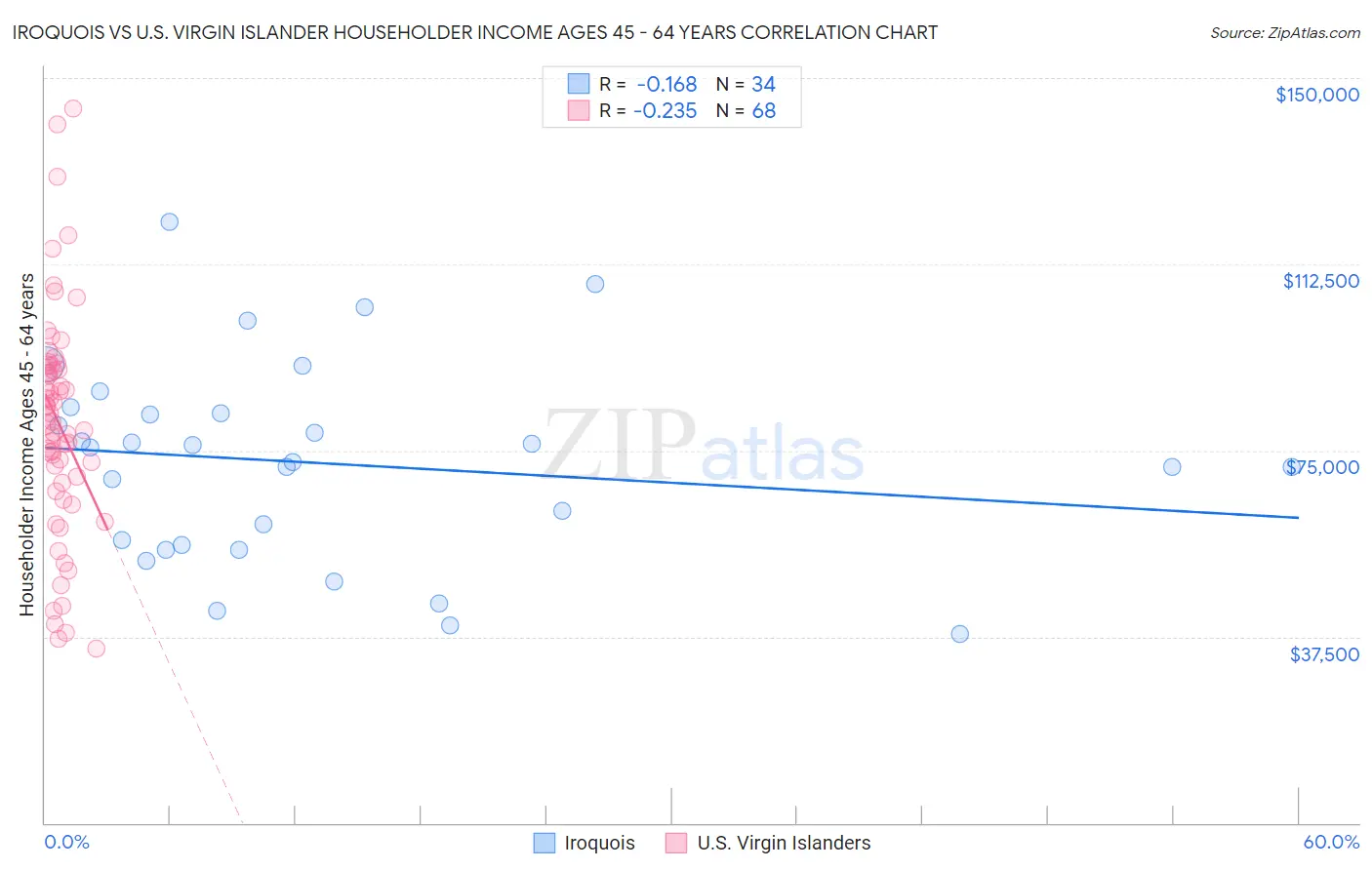 Iroquois vs U.S. Virgin Islander Householder Income Ages 45 - 64 years