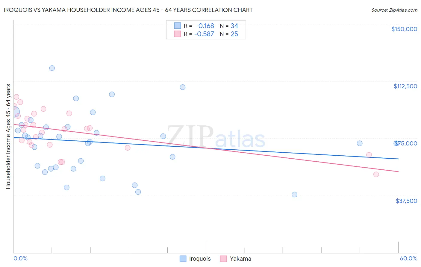 Iroquois vs Yakama Householder Income Ages 45 - 64 years