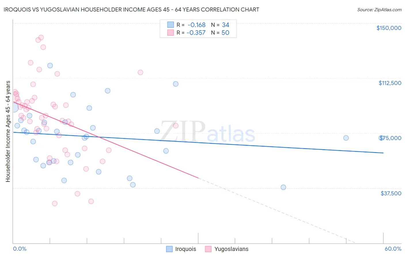 Iroquois vs Yugoslavian Householder Income Ages 45 - 64 years