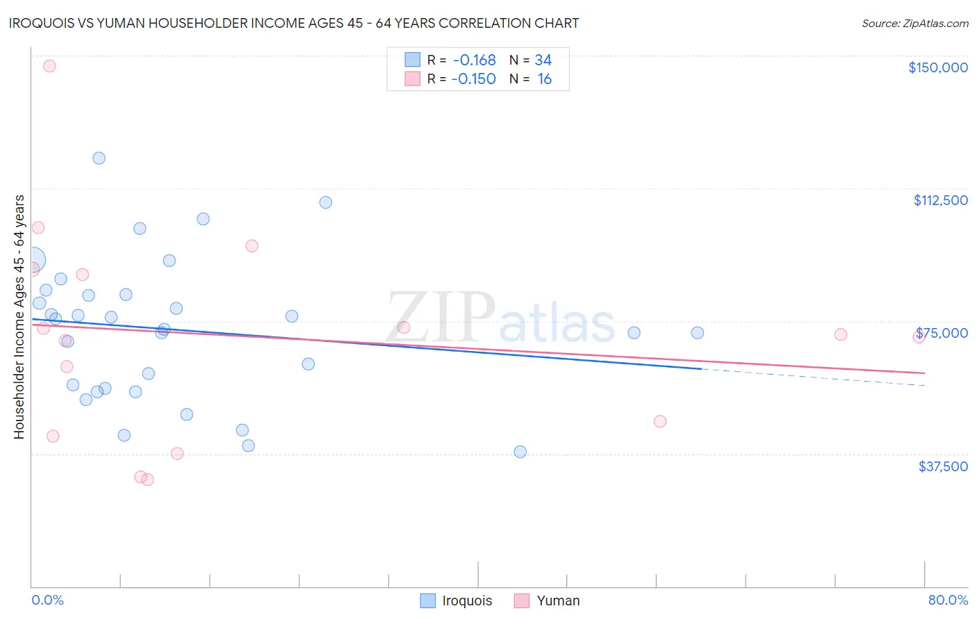 Iroquois vs Yuman Householder Income Ages 45 - 64 years
