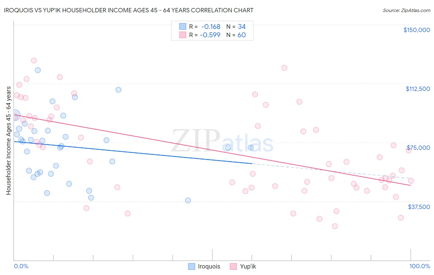 Iroquois vs Yup'ik Householder Income Ages 45 - 64 years