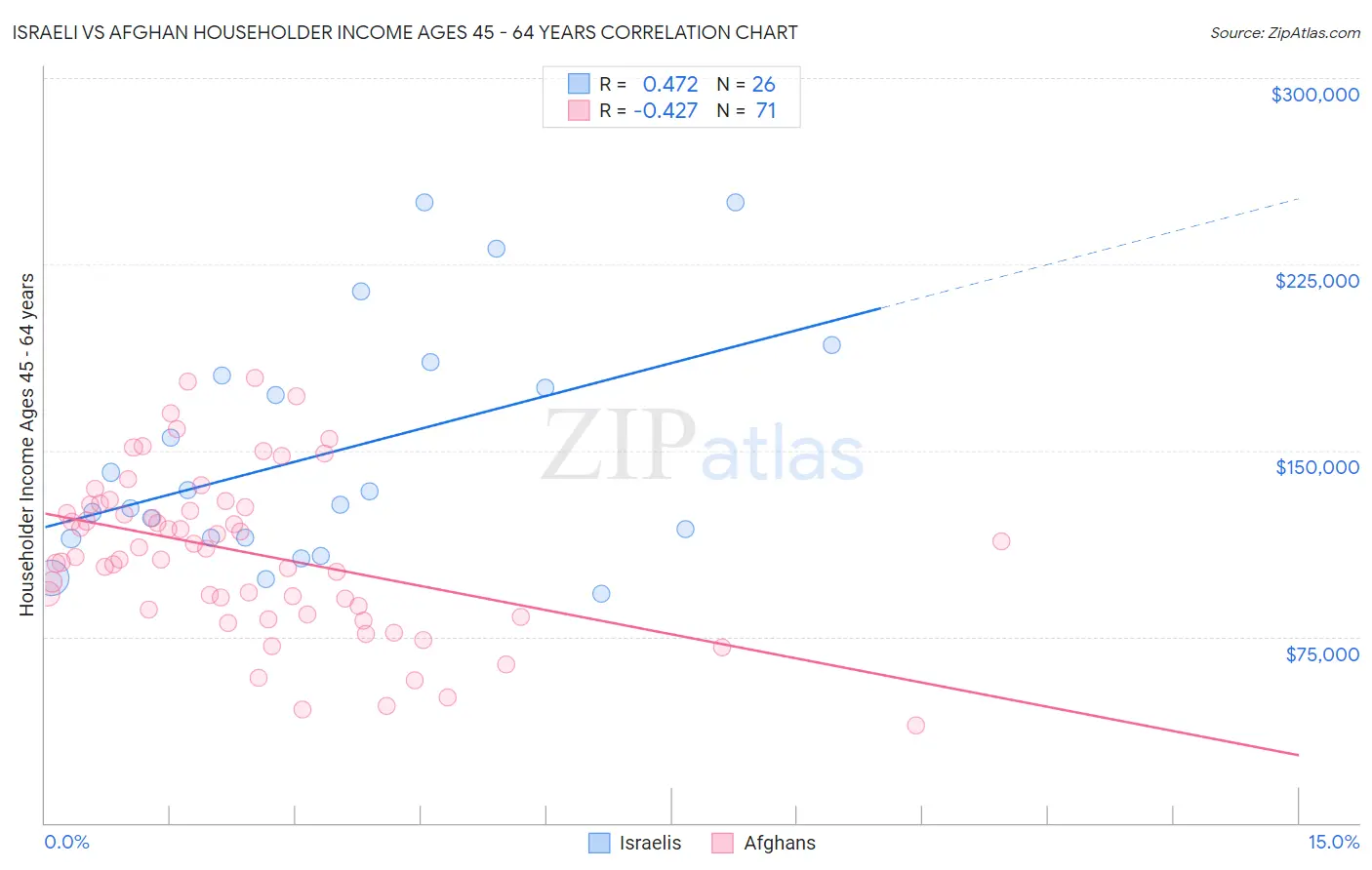Israeli vs Afghan Householder Income Ages 45 - 64 years