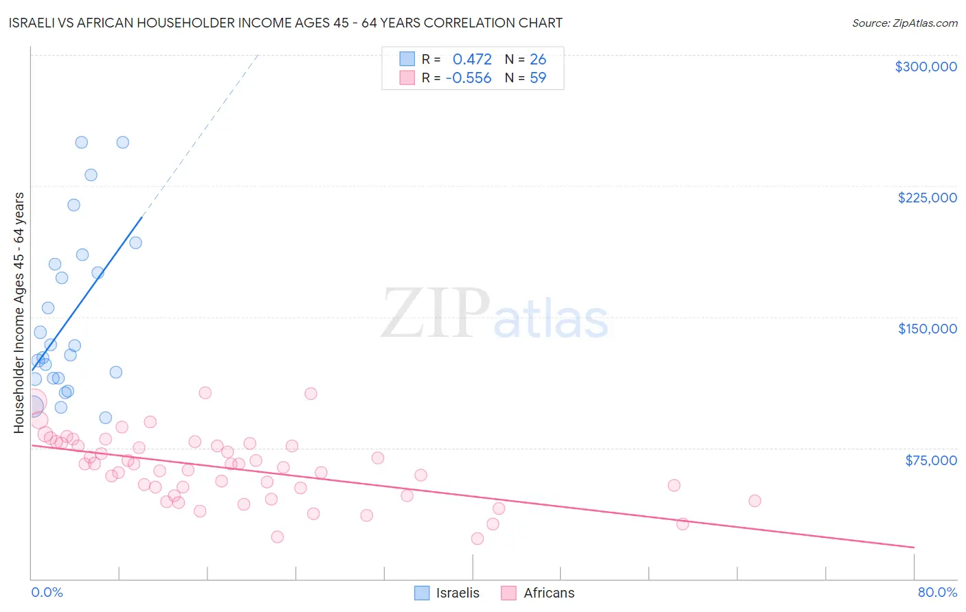 Israeli vs African Householder Income Ages 45 - 64 years