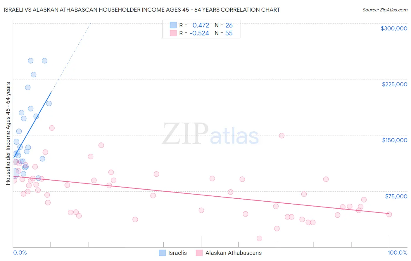 Israeli vs Alaskan Athabascan Householder Income Ages 45 - 64 years