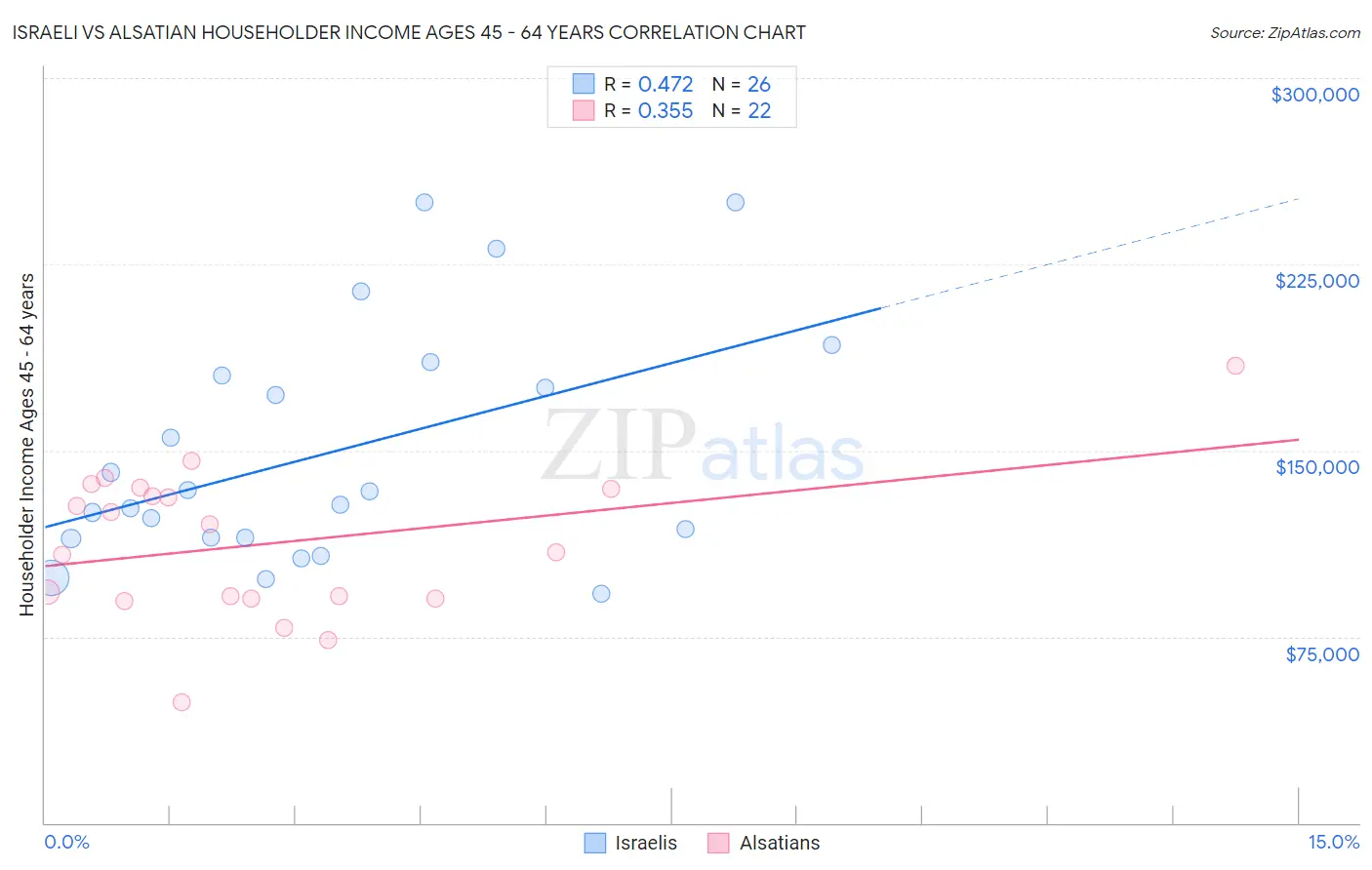 Israeli vs Alsatian Householder Income Ages 45 - 64 years