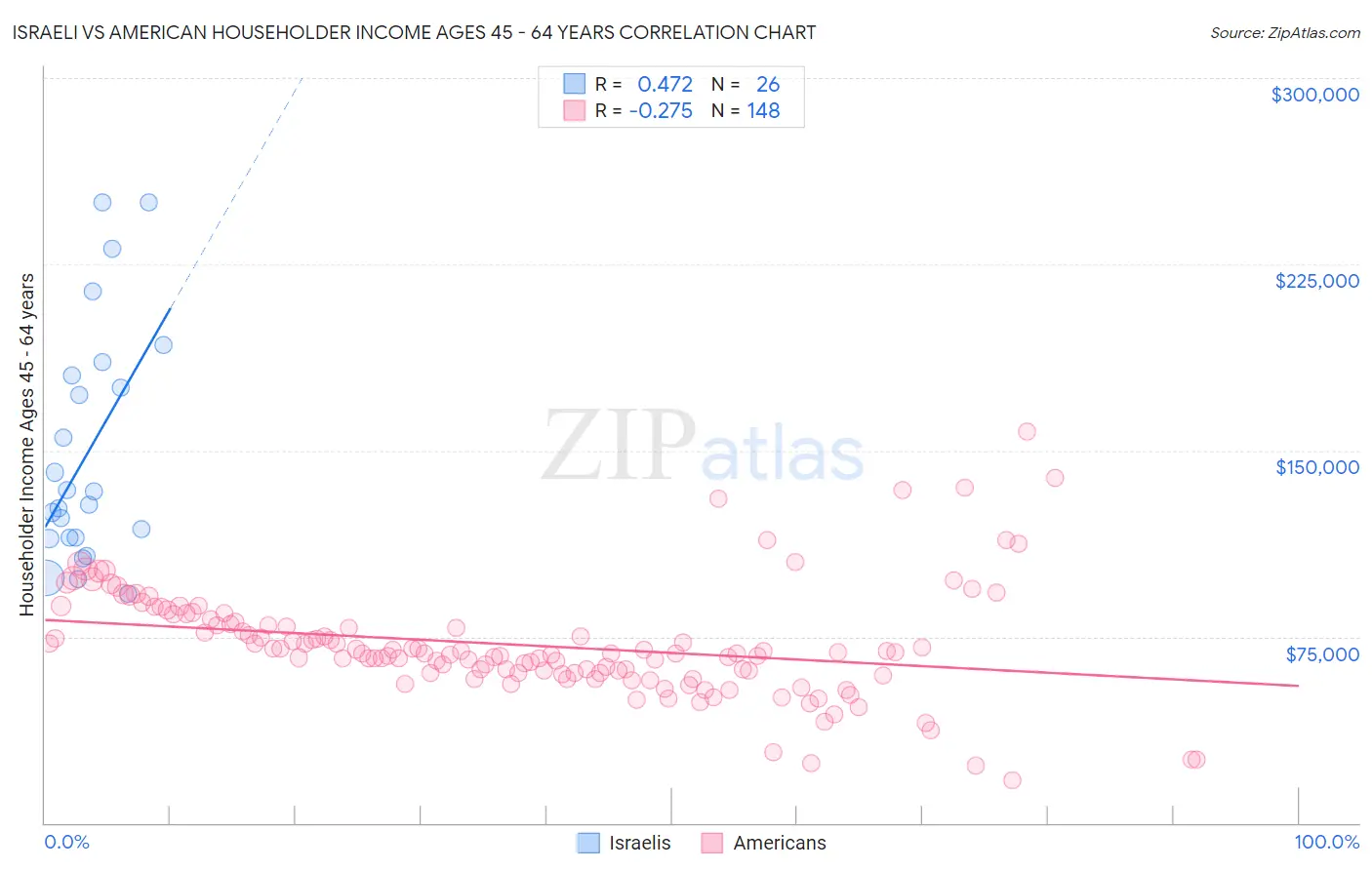 Israeli vs American Householder Income Ages 45 - 64 years