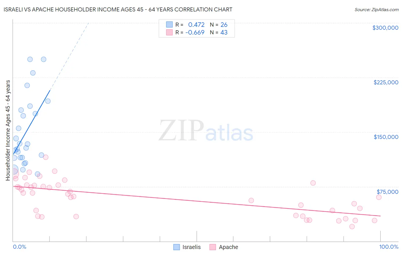 Israeli vs Apache Householder Income Ages 45 - 64 years