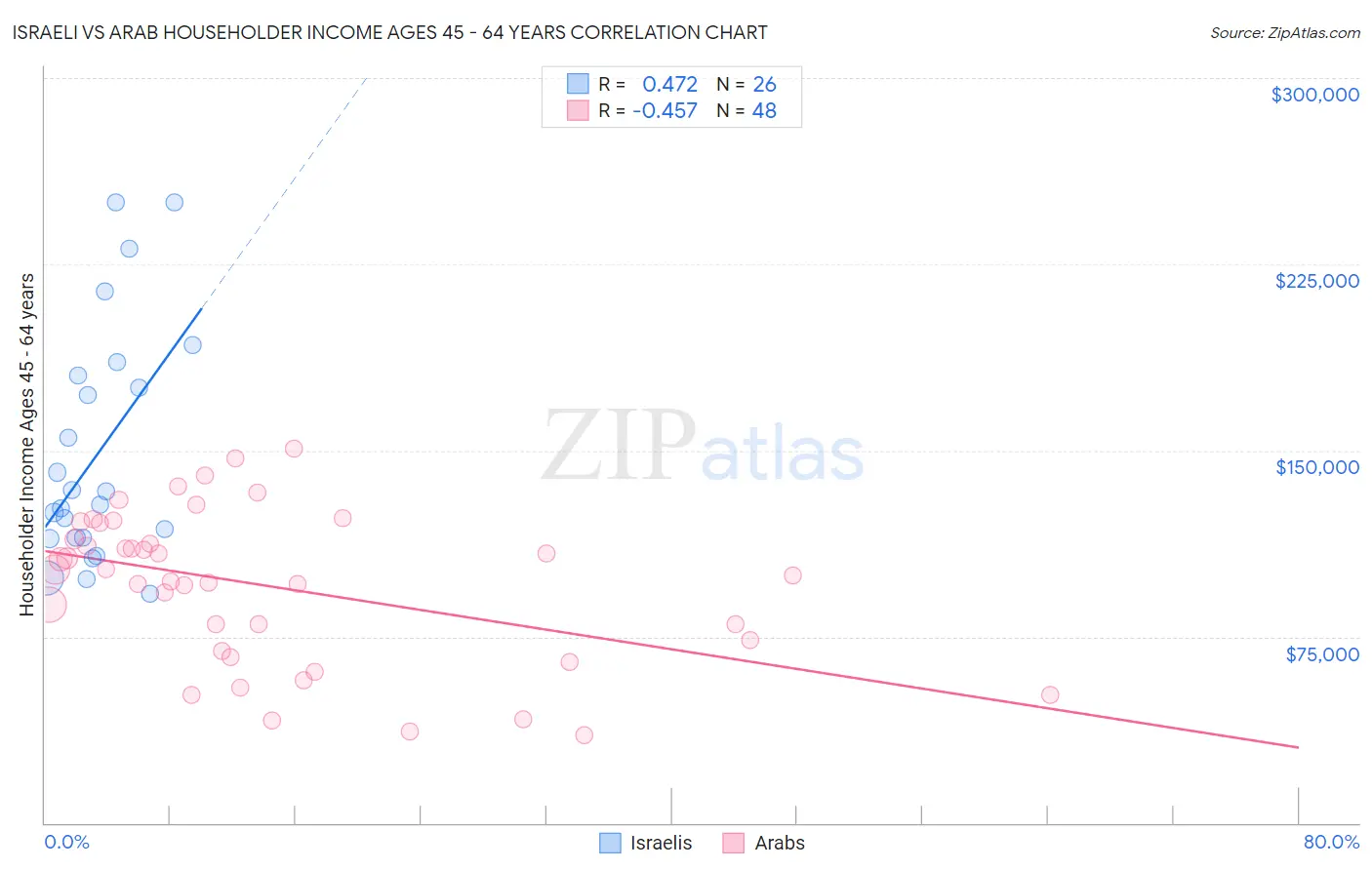 Israeli vs Arab Householder Income Ages 45 - 64 years