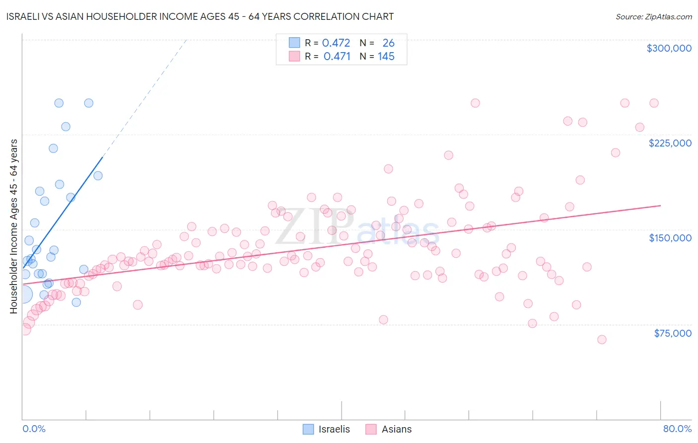 Israeli vs Asian Householder Income Ages 45 - 64 years