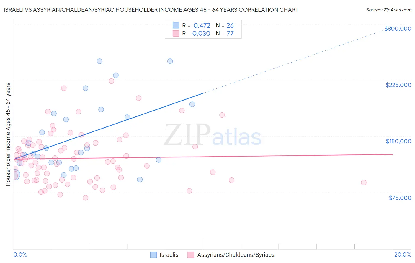 Israeli vs Assyrian/Chaldean/Syriac Householder Income Ages 45 - 64 years