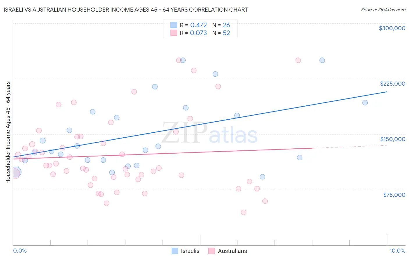 Israeli vs Australian Householder Income Ages 45 - 64 years