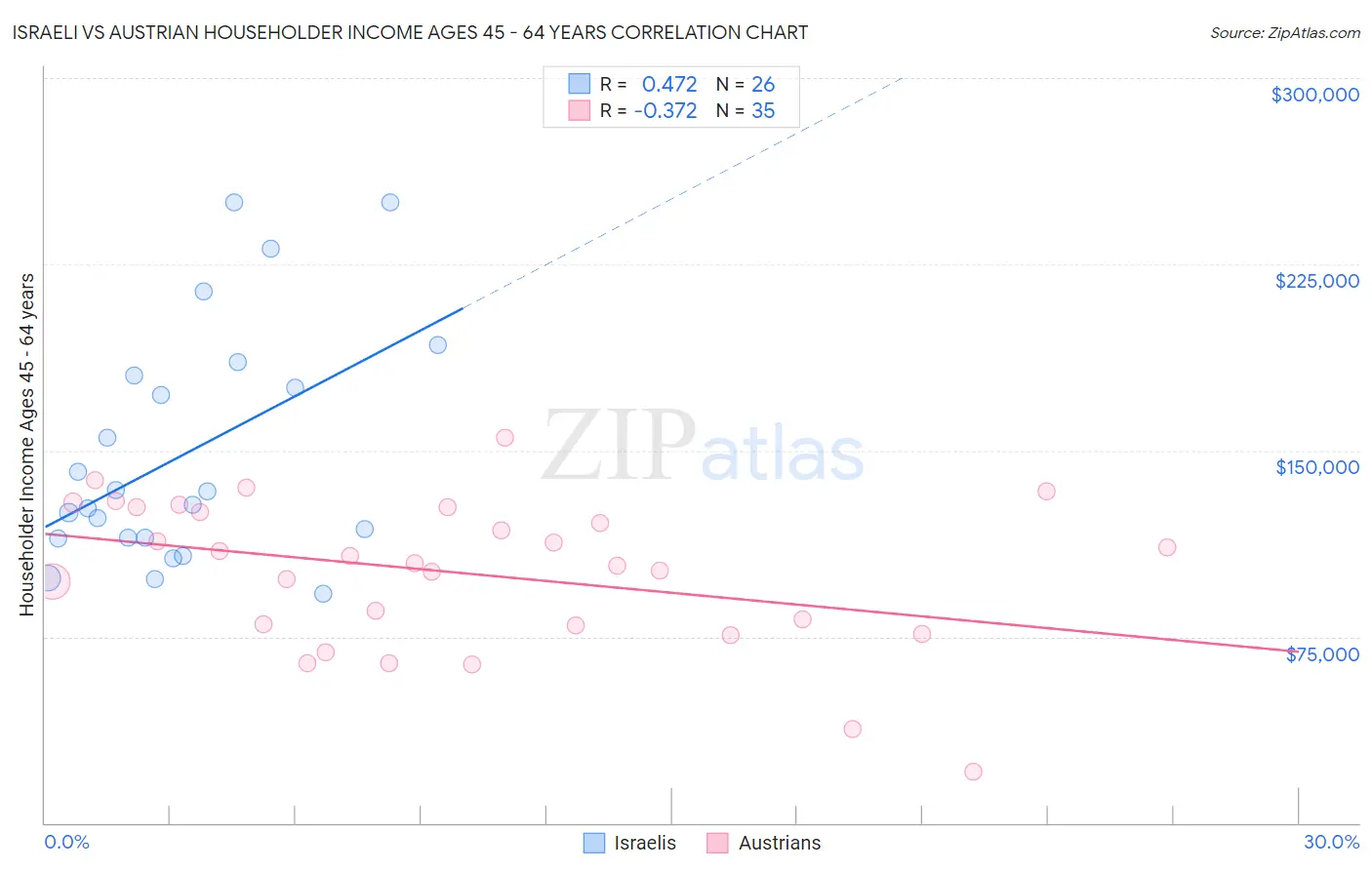 Israeli vs Austrian Householder Income Ages 45 - 64 years