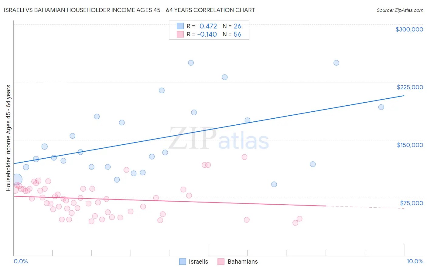 Israeli vs Bahamian Householder Income Ages 45 - 64 years