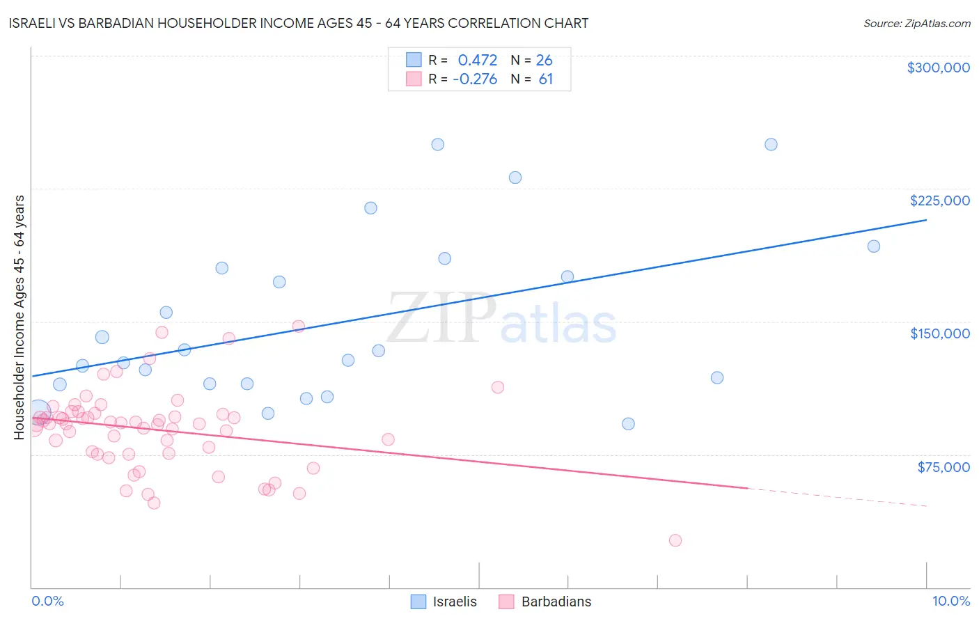 Israeli vs Barbadian Householder Income Ages 45 - 64 years